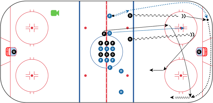 Hockey Skills - Rush 2v3 Working on Puck Placement
