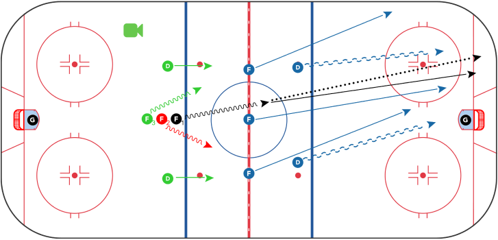 Hockey Skills - Breakout vs Forecheck 1v5 2v5 3v5