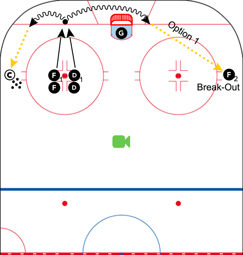 Drill Position Before Possession: Breakouts part 2